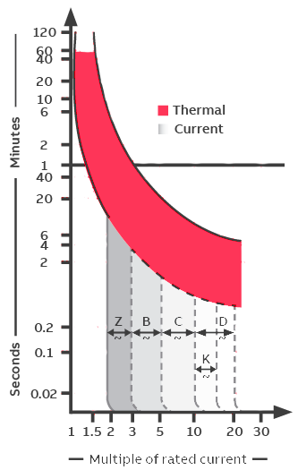 Circuit Breaker Trip Curves: What Electrical Control Panel Builders ...